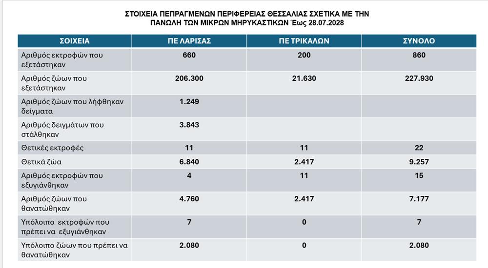 Δημ. Κουρέτας: Καθοριστικό ρόλο στην αντιμετώπιση της πανώλης η ταχύτητα με την οποία δράσαμε