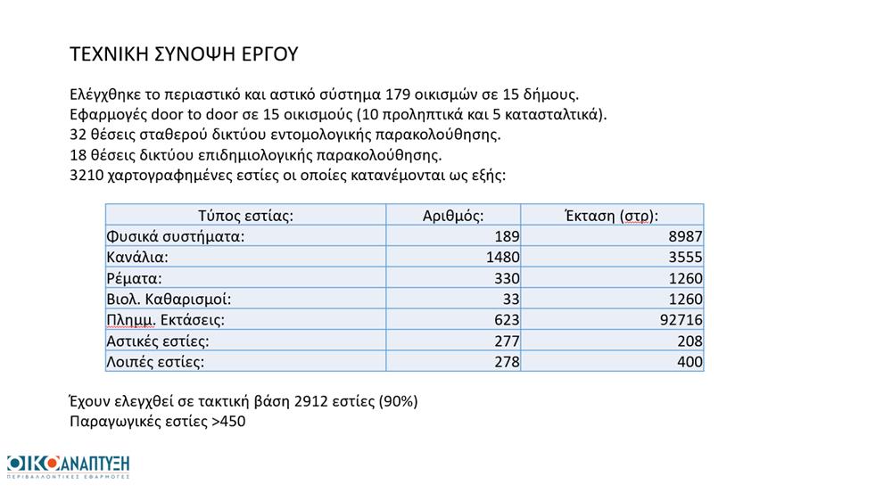 Ελεγχόμενη η κατάσταση με τα κουνούπια στη Θεσσαλία